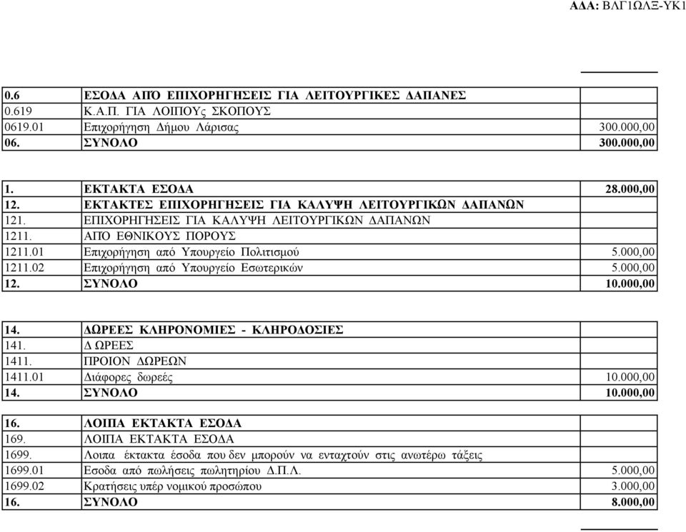 02 Επιχορήγηση από Υπουργείο Εσωτερικών 5.000,00 12. ΣΥΝΟΛΟ 10.000,00 14. ΔΩΡΕΕΣ ΚΛΗΡΟΝΟΜΙΕΣ - ΚΛΗΡΟΔΟΣΙΕΣ 141. Δ ΩΡΕΕΣ 1411. ΠΡΟΙΟΝ ΔΩΡΕΩΝ 1411.01 Διάφορες δωρεές 10.000,00 14. ΣΥΝΟΛΟ 10.000,00 16.