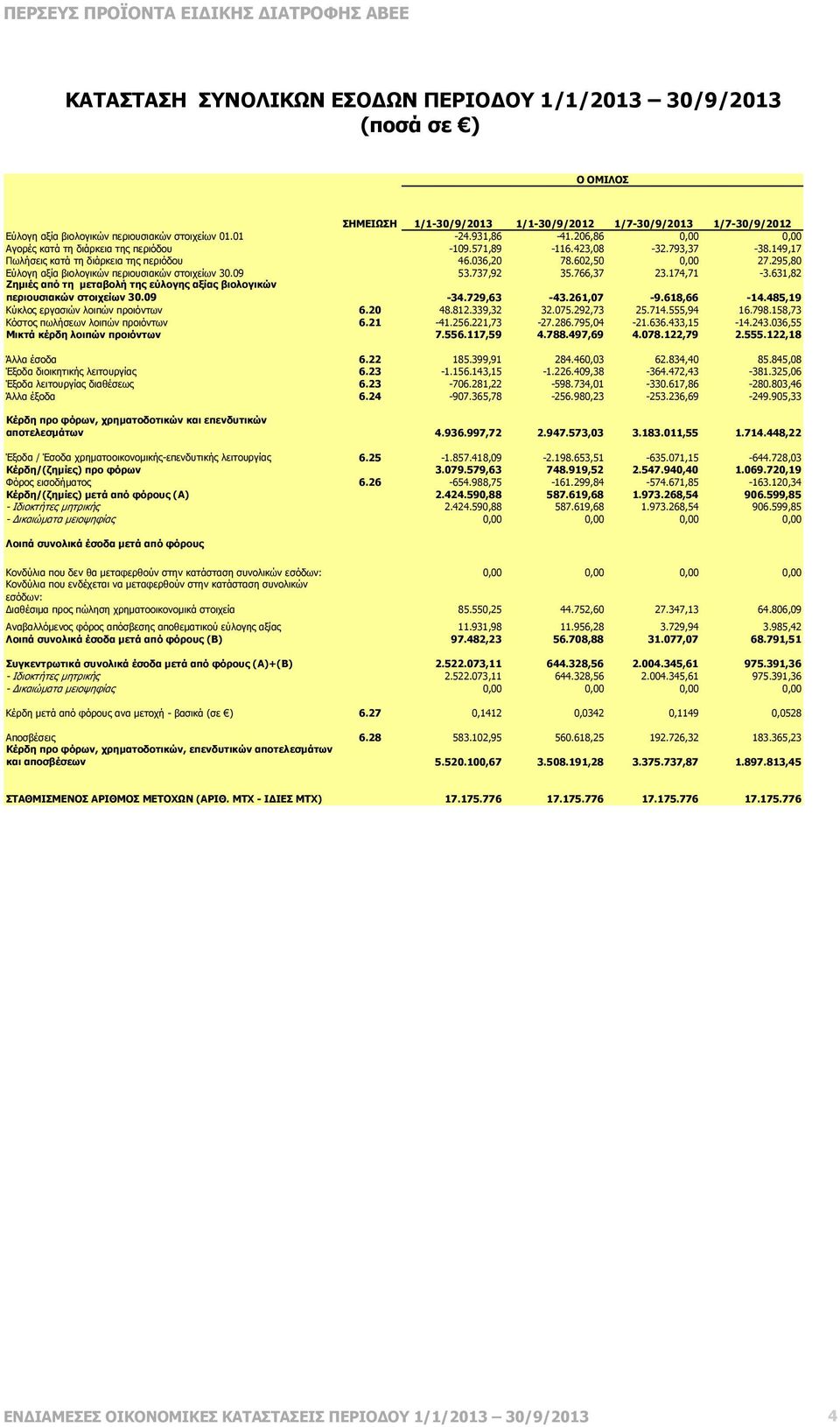 036,20 78.602,50 0,00 27.295,80 Εύλογη αξία βιολογικών περιουσιακών στοιχείων 30.09 53.737,92 35.766,37 23.174,71-3.