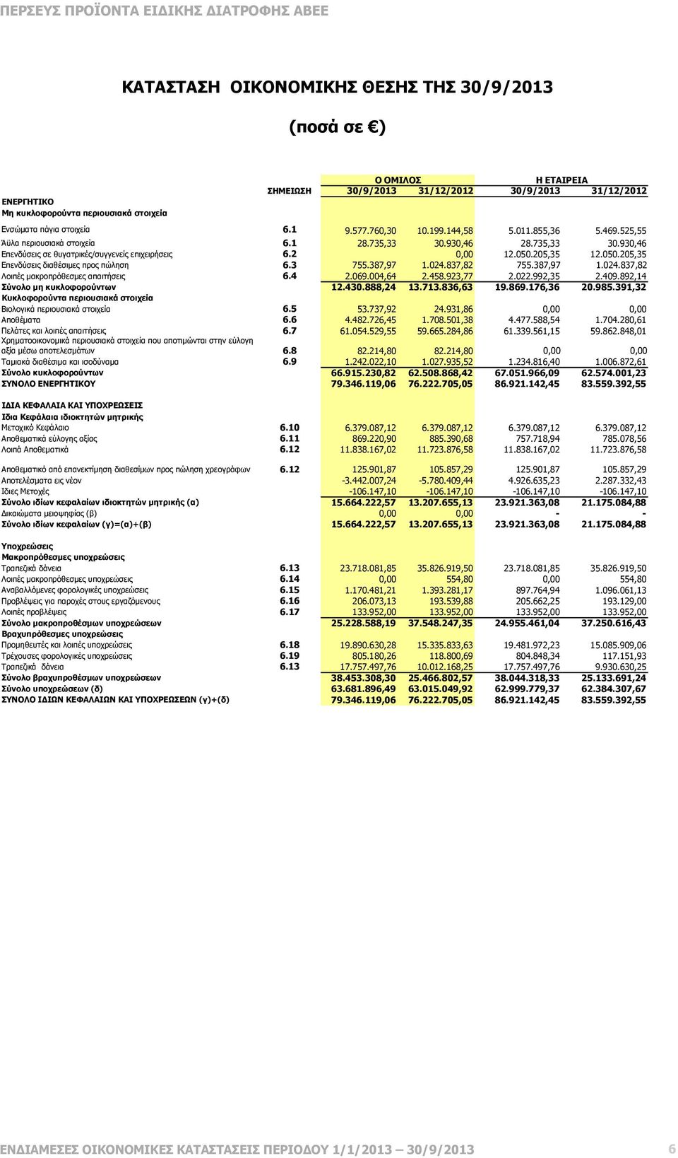 930,46 28.735,33 30.930,46 Επενδύσεις σε θυγατρικές/συγγενείς επιχειρήσεις 6.2 0,00 12.050.205,35 12.050.205,35 Επενδύσεις διαθέσιµες προς πώληση 6.3 755.387,97 1.024.