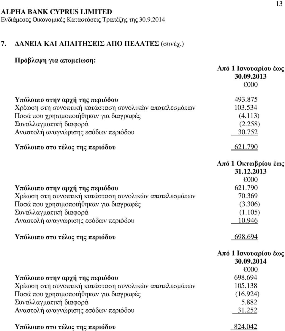 752 Υπόλοιπο στο τέλος της περιόδου 621.790 Από 1 Οκτωβρίου έως 31.12.2013 000 Υπόλοιπο στην αρχή της περιόδου 621.790 Χρέωση στη συνοπτική κατάσταση συνολικών αποτελεσµάτων 70.