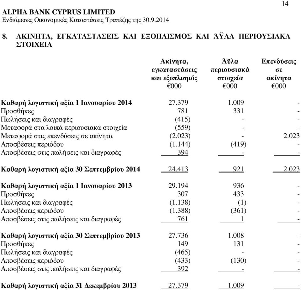 023 Αποσβέσεις περιόδου (1.144) (419) - Αποσβέσεις στις πωλήσεις και διαγραφές 394 - - Καθαρή λογιστική αξία 30 Σεπτεµβρίου 2014 24.413 921 2.023 Καθαρή λογιστική αξία 1 Ιανουαρίου 2013 29.