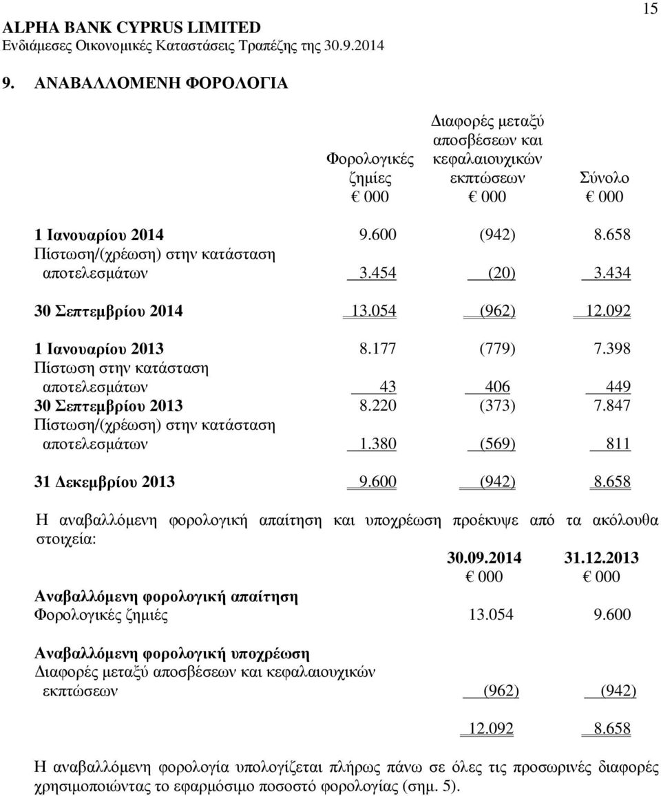398 Πίστωση στην κατάσταση αποτελεσµάτων 43 406 449 30 Σεπτεµβρίου 2013 8.220 (373) 7.847 Πίστωση/(χρέωση) στην κατάσταση αποτελεσµάτων 1.380 (569) 811 31 εκεµβρίου 2013 9.600 (942) 8.