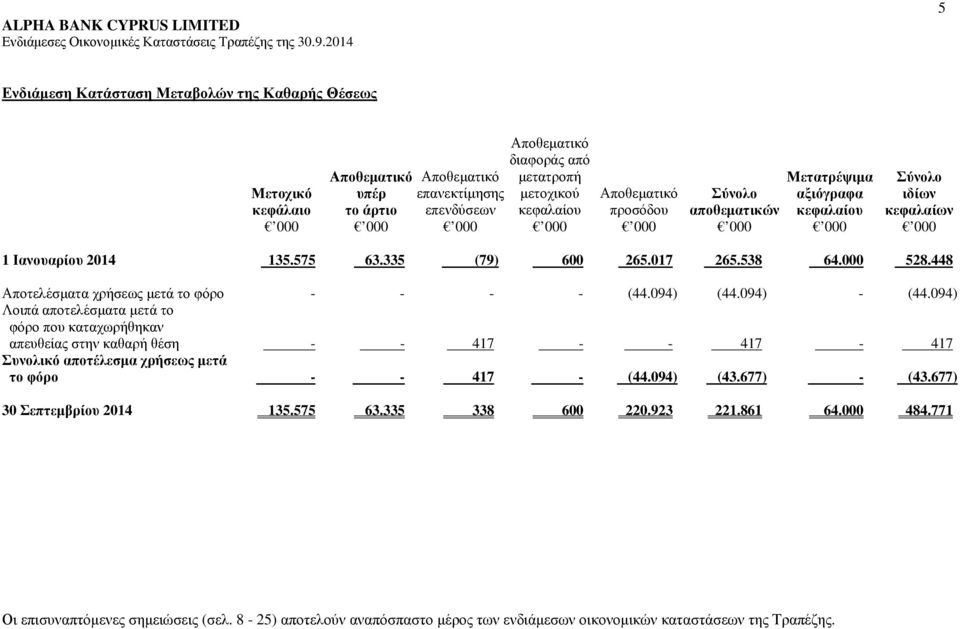 448 Αποτελέσµατα χρήσεως µετά το φόρο - - - - (44.094) (44.094) - (44.