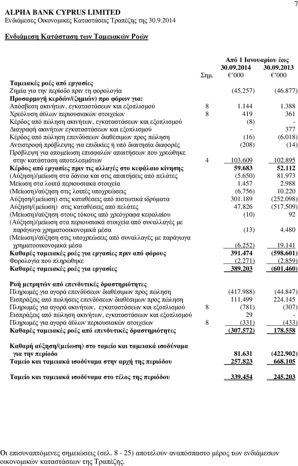 388 Χρεόλυση άϋλων περιουσιακών στοιχείων 8 419 361 Κέρδος από πώληση ακινήτων, εγκαταστάσεων και εξοπλισµού (8) - ιαγραφή ακινήτων εγκαταστάσεων και εξοπλισµού - 377 Κέρδος από πώληση επενδύσεων