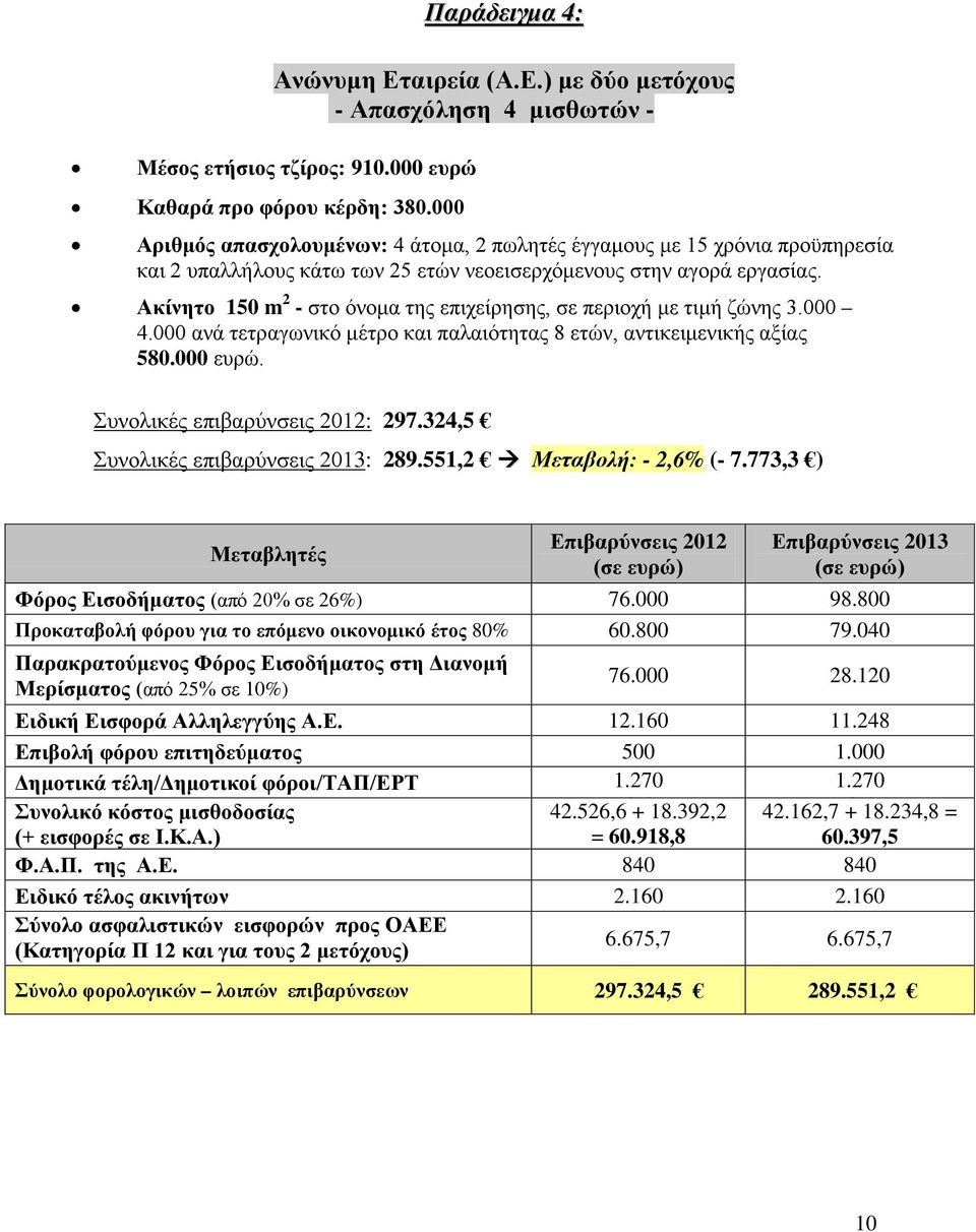 Ακίνητο 150 m 2 - στο όνομα της επιχείρησης, σε περιοχή με τιμή ζώνης 3.000 4.000 ανά τετραγωνικό μέτρο και παλαιότητας 8 ετών, αντικειμενικής αξίας 580.000 ευρώ. Συνολικές επιβαρύνσεις 2012: 297.