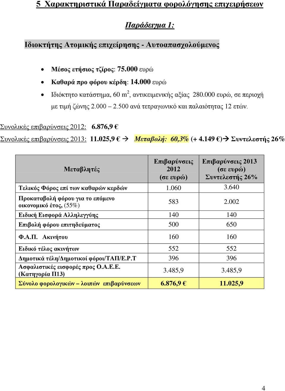 876,9 Συνολικές επιβαρύνσεις 2013: 11.025,9 Μεταβολή: 60,3% (+ 4.149 ) Συντελεστής 26% Μεταβλητές Επιβαρύνσεις 2012 Επιβαρύνσεις 2013 Συντελεστής 26% Τελικός Φόρος επί των καθαρών κερδών 1.060 3.