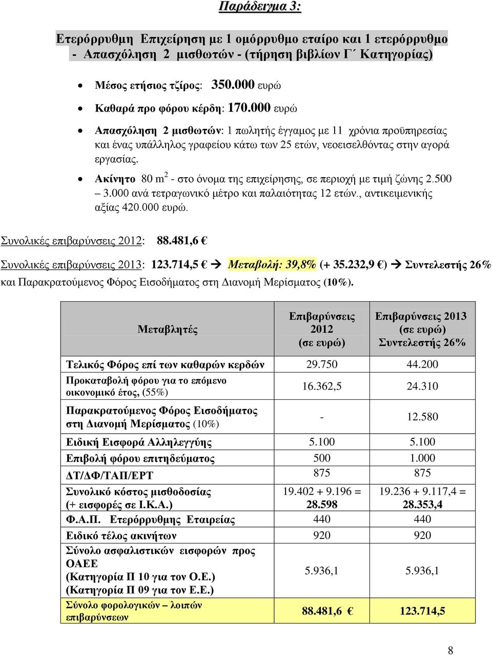 Ακίνητο 80 m 2 - στο όνομα της επιχείρησης, σε περιοχή με τιμή ζώνης 2.500 3.000 ανά τετραγωνικό μέτρο και παλαιότητας 12 ετών., αντικειμενικής αξίας 420.000 ευρώ. Συνολικές επιβαρύνσεις 2012: 88.