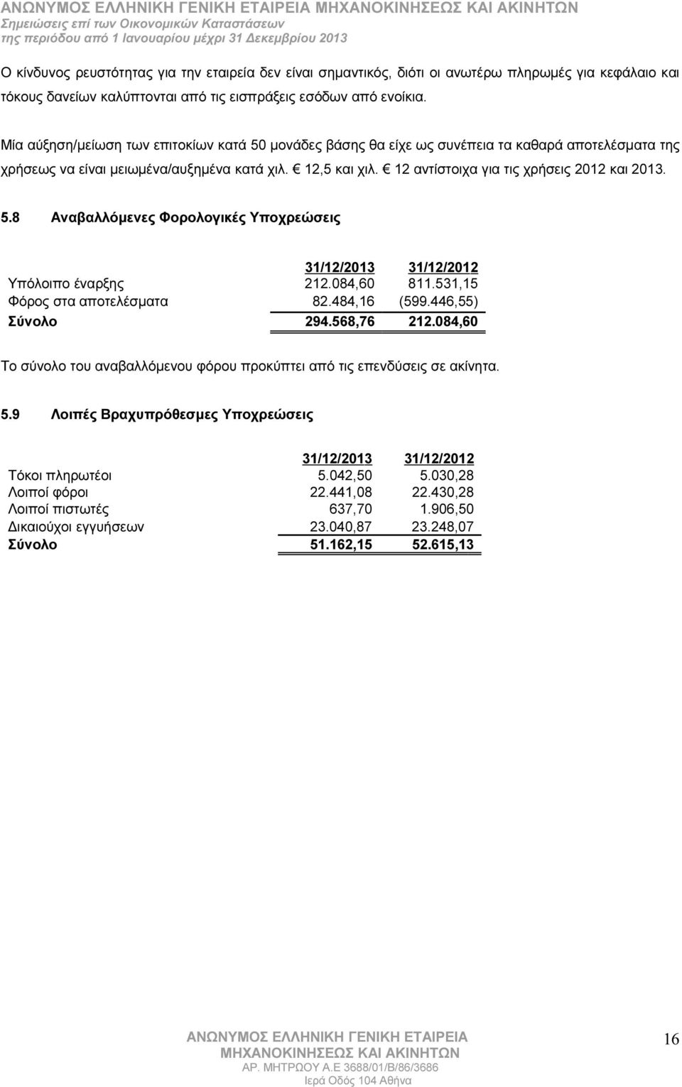 12 αντίστοιχα για τις χρήσεις 2012 και 2013. 5.8 Αναβαλλόμενες Φορολογικές Υποχρεώσεις 31/12/2013 31/12/2012 Υπόλοιπο έναρξης 212.084,60 811.531,15 Φόρος στα αποτελέσματα 82.484,16 (599.