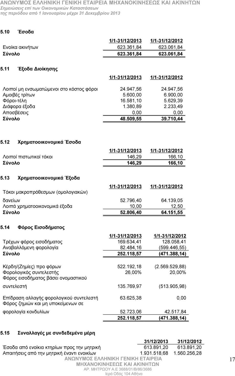 233,49 Αποσβέσεις 0,00 0,00 Σύνολο 48.509,55 39.710,44 5.12 Χρηματοοικονομικά Έσοδα 1/1-31/12/2013 1/1-31/12/2012 Λοιποί πιστωτικοί τόκοι 146,29 166,10 Σύνολο 146,29 166,10 5.