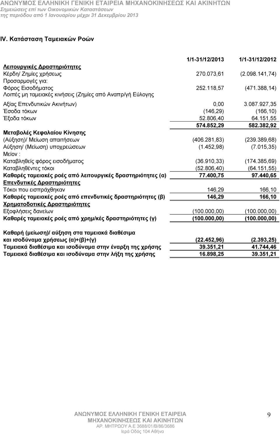 382,92 Μεταβολές Κεφαλαίου Κίνησης (Αύξηση)/ Μείωση απαιτήσεων (406.281,83) (239.389,68) Αύξηση/ (Μείωση) υποχρεώσεων (1.452,98) (7.015,35) Μείον : Καταβληθείς φόρος εισοδήματος (36.910,33) (174.