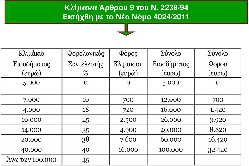 Συντελεστής Κλιµακίου Εισοδήµατος Φόρου (ευρώ) % (ευρώ) (ευρώ) (ευρώ) 5.000 0 0 5.000 0 7.