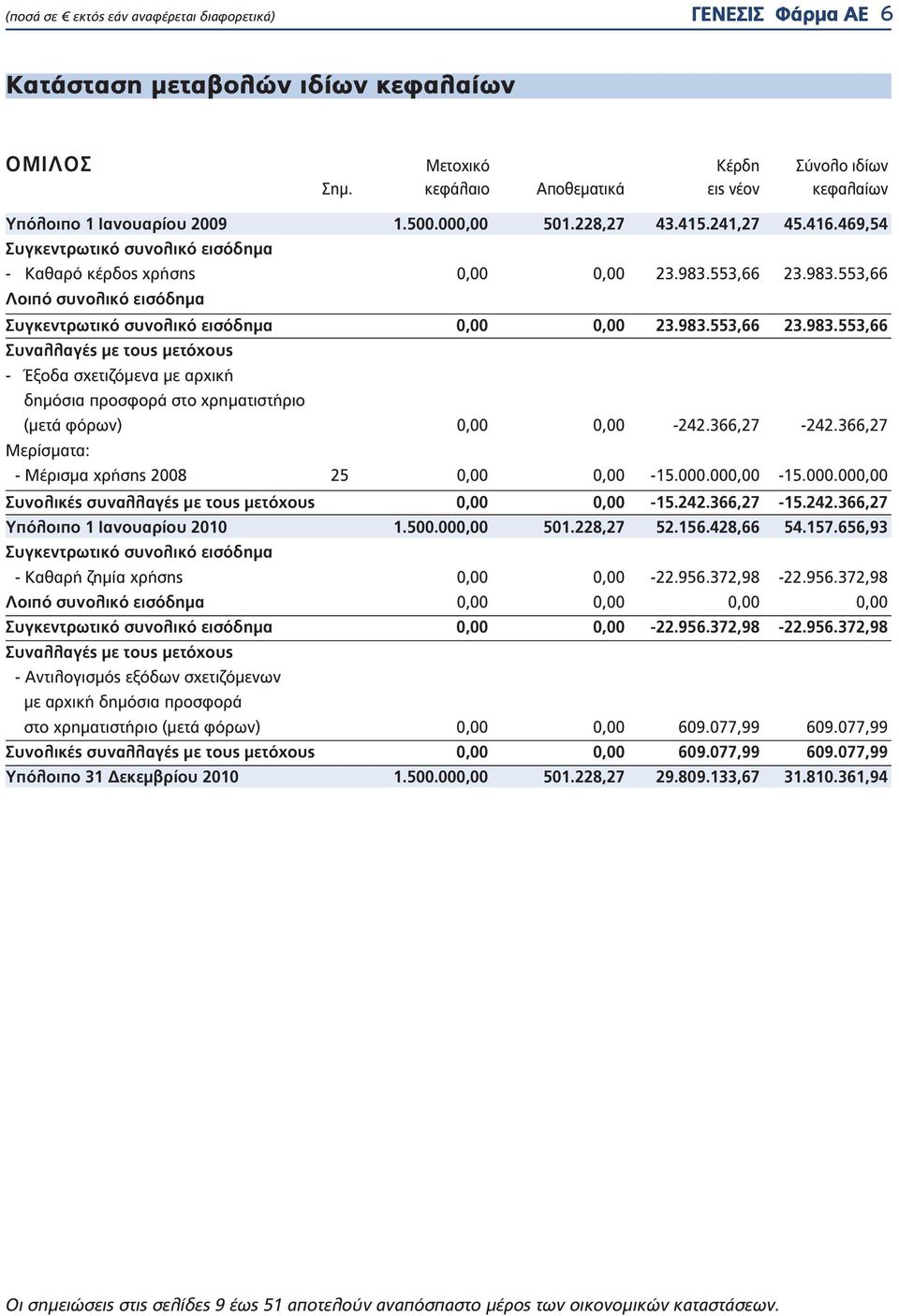 553,66 23.983.553,66 Λοιπό συνολικό εισόδημα Συγκεντρωτικό συνολικό εισόδημα 0,00 0,00 23.983.553,66 23.983.553,66 Συναλλαγές με τους μετόχους - Έξοδα σχετιζόμενα με αρχική δημόσια προσφορά στο χρηματιστήριο (μετά φόρων) 0,00 0,00-242.