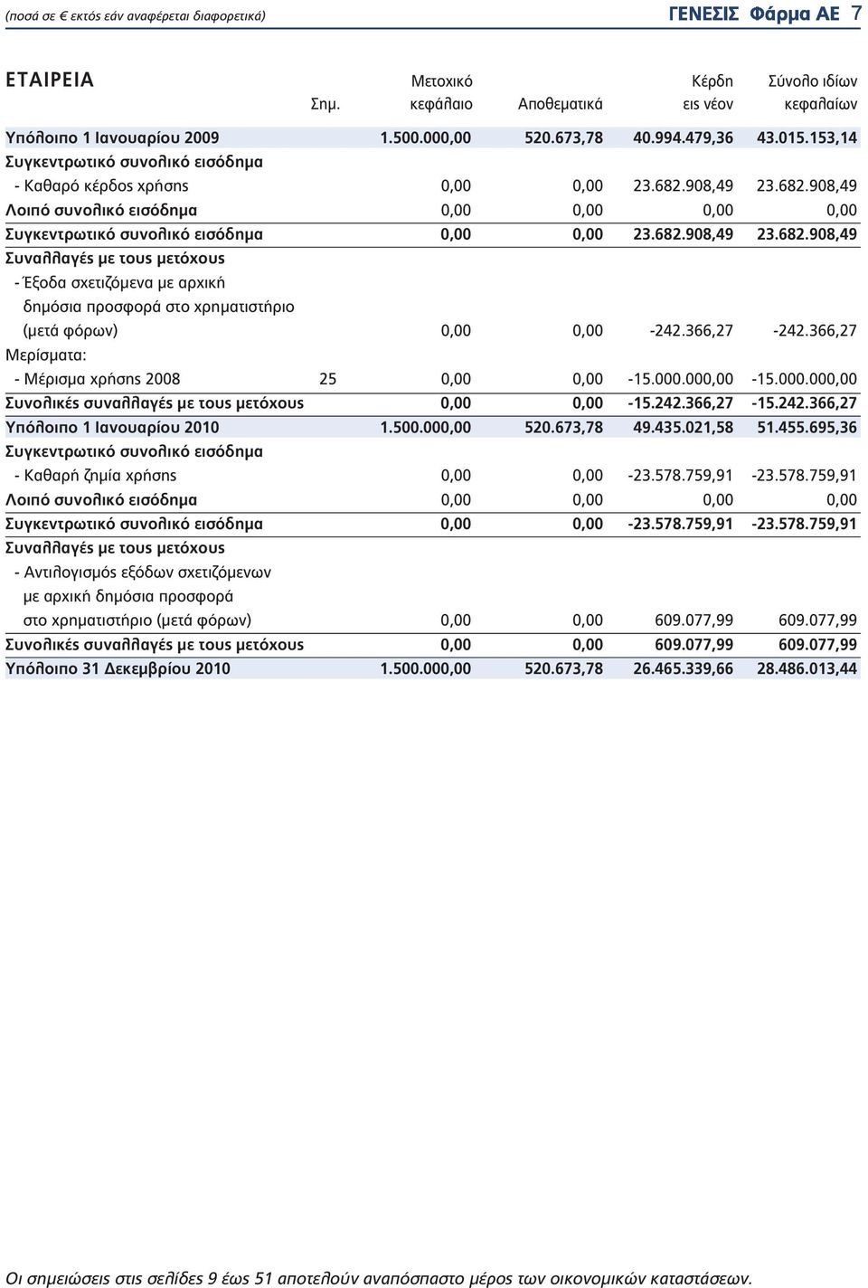 908,49 23.682.908,49 Λοιπό συνολικό εισόδημα 0,00 0,00 0,00 0,00 Συγκεντρωτικό συνολικό εισόδημα 0,00 0,00 23.682.908,49 23.682.908,49 Συναλλαγές με τους μετόχους - Έξοδα σχετιζόμενα με αρχική δημόσια προσφορά στο χρηματιστήριο (μετά φόρων) 0,00 0,00-242.