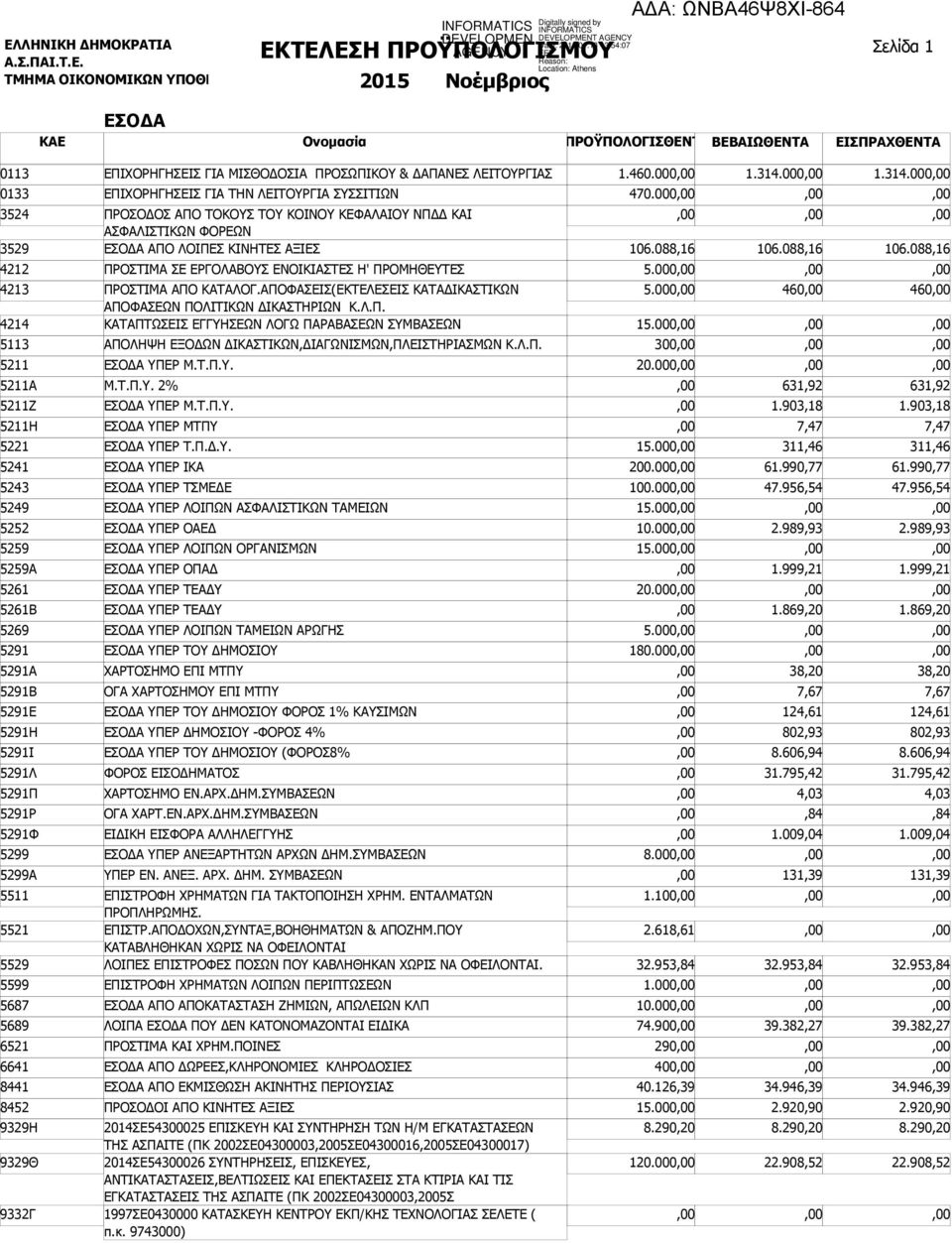 000 3524 3529 ΠΡΟΣΟΔΟΣ ΑΠΟ ΤΟΚΟΥΣ ΤΟΥ ΚΟΙΝΟΥ ΚΕΦΑΛΑΙΟΥ ΝΠΔΔ ΚΑΙ ΑΣΦΑΛΙΣΤΙΚΩΝ ΦΟΡΕΩΝ ΕΣΟΔΑ ΑΠΟ ΛΟΙΠΕΣ ΚΙΝΗΤΕΣ ΑΞΙΕΣ 4212 ΠΡΟΣΤΙΜΑ ΣΕ ΕΡΓΟΛΑΒΟΥΣ ΕΝΟΙΚΙΑΣΤΕΣ Η' ΠΡΟΜΗΘΕΥΤΕΣ 5.