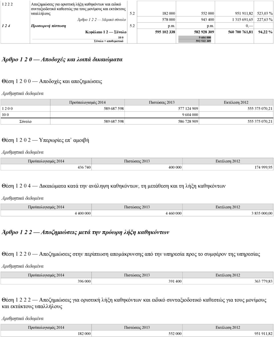 p.m. 0, 1 2 Σύνολο 595 102 338 582 928 309 560 700 761,81 94,22 % 10 0 Σύνολο + αποθεματικό 9 604 000 592 532 309 Άρθρο 1 2 0 Αποδοχές και λοιπά δικαιώματα Θέση 1 2 0 0 Αποδοχές και αποζημιώσεις 1 2