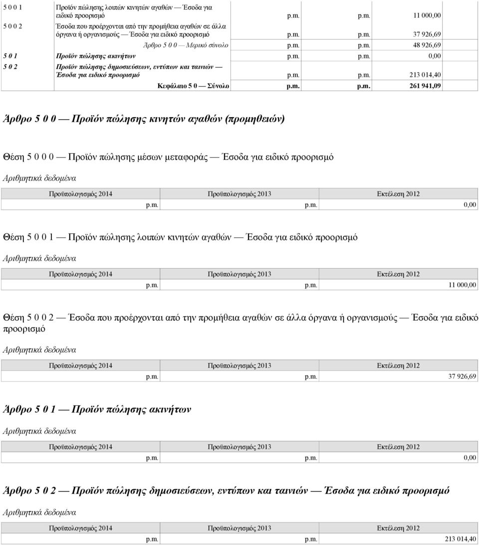 m. p.m. 261 941,09 Άρθρο 5 0 0 Προϊόν πώλησης κινητών αγαθών (προμηθειών) Θέση 5 0 0 0 Προϊόν πώλησης μέσων μεταφοράς Έσοδα για ειδικό προορισμό p.m. p.m. 0,00 Θέση 5 0 0 1 Προϊόν πώλησης λοιπών κινητών αγαθών Έσοδα για ειδικό προορισμό p.