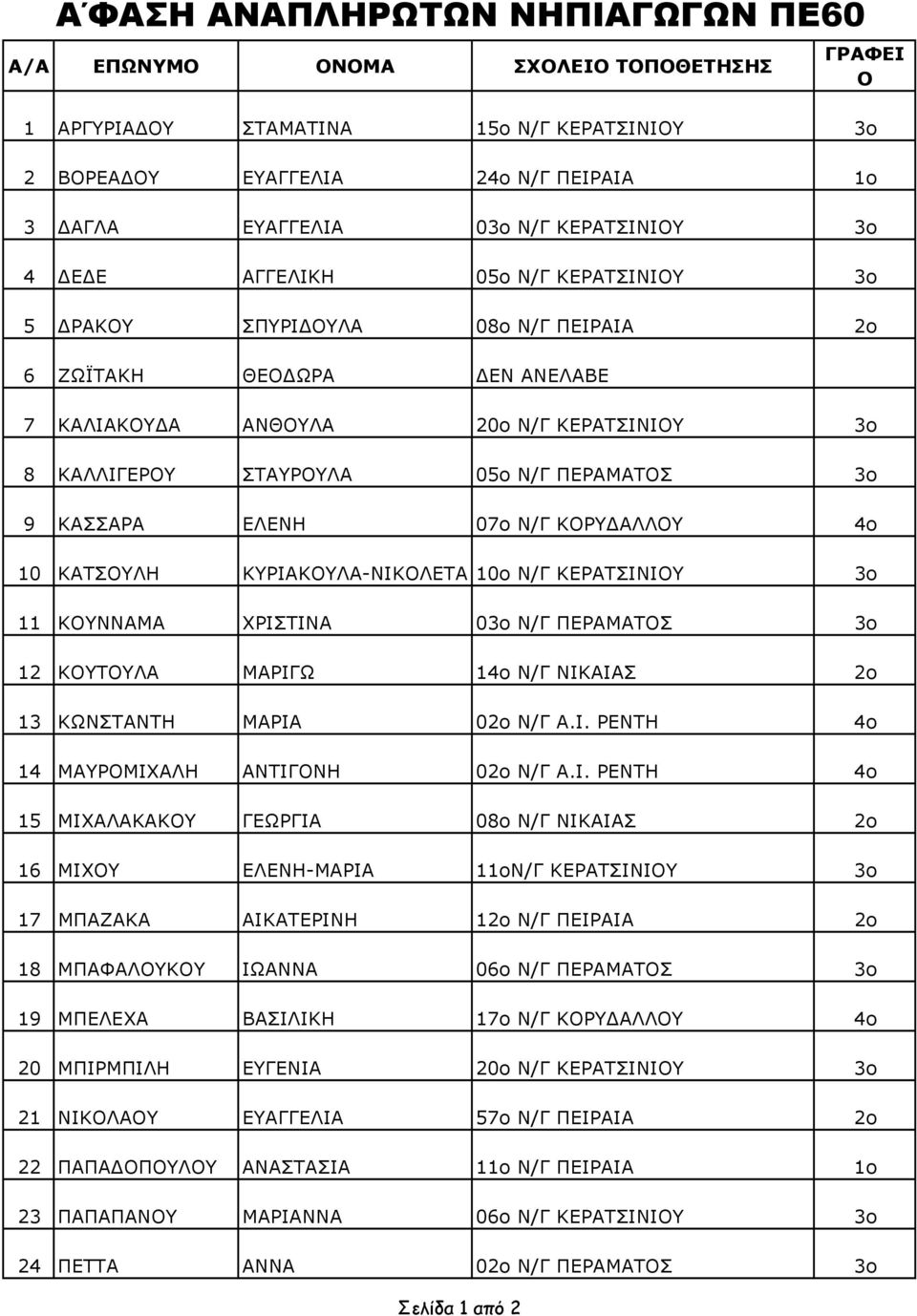 ΠΕΡΑΜΑΤΟΣ 3ο 9 ΚΑΣΣΑΡΑ ΕΛΕΝΗ 07ο Ν/Γ ΚΟΡΥΔΑΛΛΟΥ 4ο 10 ΚΑΤΣΟΥΛΗ ΚΥΡΙΑΚΟΥΛΑ-ΝΙΚΟΛΕΤΑ 10ο Ν/Γ ΚΕΡΑΤΣΙΝΙΟΥ 3ο 11 ΚΟΥΝΝΑΜΑ ΧΡΙΣΤΙΝΑ 03ο Ν/Γ ΠΕΡΑΜΑΤΟΣ 3ο 12 ΚΟΥΤΟΥΛΑ ΜΑΡΙΓΩ 14ο Ν/Γ ΝΙΚΑΙΑΣ 2ο 13 ΚΩΝΣΤΑΝΤΗ