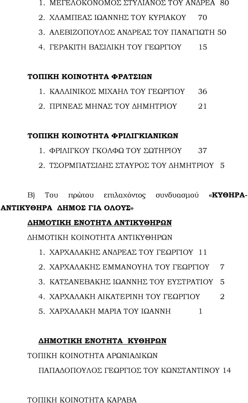 ΤΣΟΡΜΠΑΤΣΙΔΗΣ ΣΤΑΥΡΟΣ ΤΟΥ ΔΗΜΗΤΡΙΟΥ 5 Β) Του πρώτου επιλαχόντος συνδυασμού «ΚΥΘΗΡΑ- ΑΝΤΙΚΥΘΗΡΑ ΔΗΜΟΣ ΓΙΑ ΟΛΟΥΣ» ΔΗΜΟΤΙΚΗ ΕΝΟΤΗΤΑ ΑΝΤΙΚΥΘΗΡΩΝ ΔΗΜΟΤΙΚΗ ΚΟΙΝΟΤΗΤΑ ΑΝΤΙΚΥΘΗΡΩΝ 1.