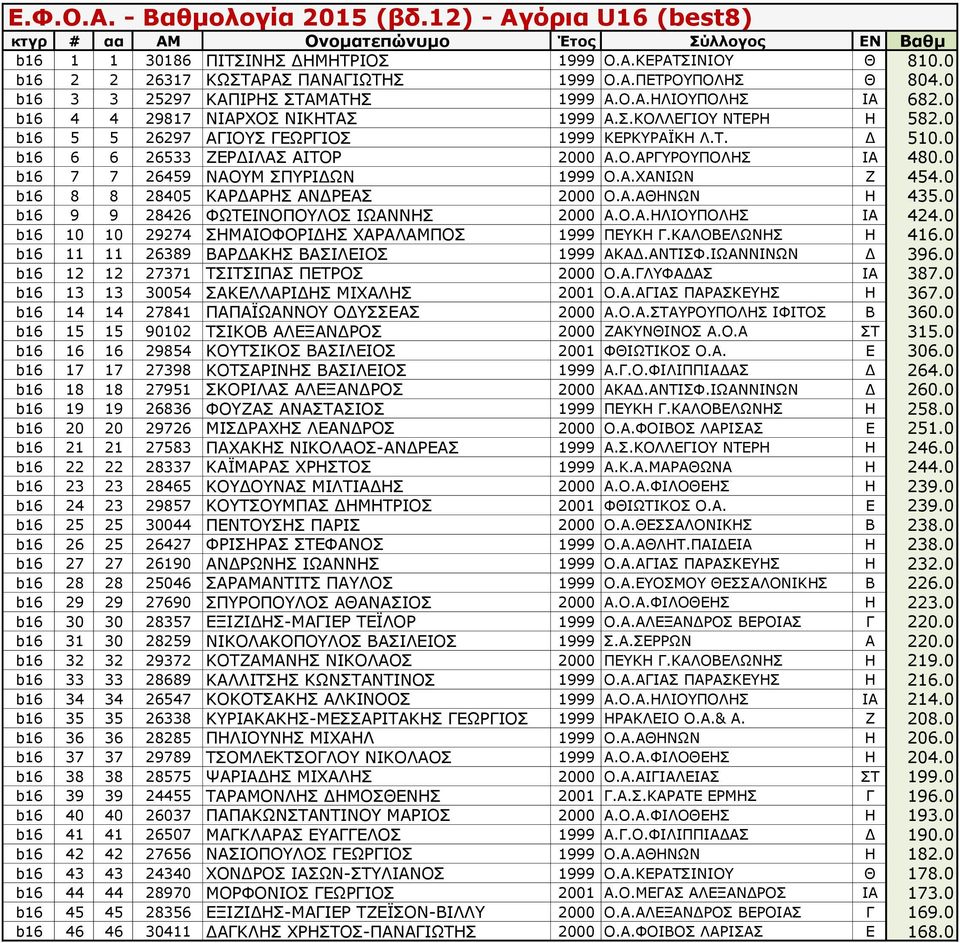 0 b16 7 7 26459 ΝΑΟΥΜ ΣΠΥΡΙΔΩΝ 1999 Ο.Α.ΧΑΝΙΩΝ Ζ 454.0 b16 8 8 28405 ΚΑΡΔΑΡΗΣ ΑΝΔΡΕΑΣ 2000 Ο.Α.ΑΘΗΝΩΝ Η 435.0 b16 9 9 28426 ΦΩΤΕΙΝΟΠΟΥΛΟΣ ΙΩΑΝΝΗΣ 2000 Α.Ο.Α.ΗΛΙΟΥΠΟΛΗΣ ΙΑ 424.