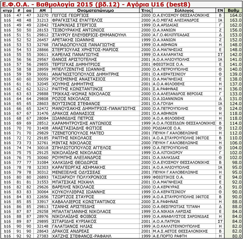 0 b16 53 53 32768 ΠΑΠΑΔΟΠΟΥΛΟΣ ΠΑΝΑΓΙΩΤΗΣ 1999 Ο.Α.ΑΘΗΝΩΝ Η 148.0 b16 54 53 28866 ΣΤΕΡΓΙΟΥΛΑΣ ΧΡΗΣΤΟΣ-ΜΑΡΙΟΣ 2000 Ο.Α.ΜΑΓΝΗΣΙΑΣ Ε 148.0 b16 55 55 30611 ΚΑΡΕΛΑΣ ΠΑΝΑΓΙΩΤΗΣ 1999 Ο.Α.ΚΑΛΑΜΑΤΑΣ ΣΤ 142.