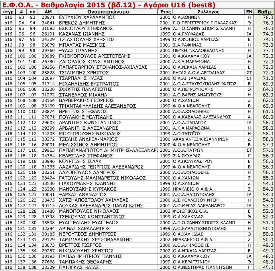 0 b16 99 98 29760 ΞΥΛΑΣ ΙΩΑΝΝΗΣ 2001 ΠΕΥΚΗ Γ.ΚΑΛΟΒΕΛΩΝΗΣ Η 73.0 b16 100 100 30989 ΓΚΙΘΚΟΠΟΥΛΟΣ ΑΡΙΣΤΟΤΕΛΗΣ 2001 Ο.Α.ΚΑΛΑΜΑΚΙΟΥ ΙΑ 72.0 b16 101 100 26780 ΖΑΓΟΡΑΙΟΣ ΚΩΝΣΤΑΝΤΙΝΟΣ 2000 Α.Κ.Α.ΜΑΡΑΘΩΝΑ Η 72.