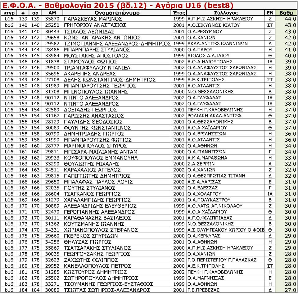Α.ΠΑΡΟΥ Η 41.0 b16 145 145 33984 ΜΟΥΣΤΑΚΗΣ ΑΠΟΣΤΟΛΟΣ 1999 ΑΙΟΛΟΣ Α.Λ.ΙΛΙΟΥ Θ 40.0 b16 146 146 31878 ΣΤΑΜΟΥΛΟΣ ΦΩΤΙΟΣ 2002 Α.Ο.Α.ΗΛΙΟΥΠΟΛΗΣ ΙΑ 39.0 b16 147 146 29500 ΤΡΙΑΝΤΑΦΥΛΛΟΥ ΝΤΑΝΙΕΛ 2002 Ο.Α.ΑΝΑΦΛΥΣΤΟΣ ΣΑΡΩΝΙΔΑΣ Η 39.
