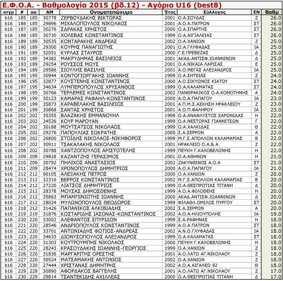 0 b16 191 189 32051 ΚΥΡΛΑΣ ΣΤΑΥΡΟΣ 2000 Γ.Ε.ΠΡΕΒΕΖΑΣ Δ 25.0 b16 192 189 34382 ΜΑΚΡΥΔΗΜΑΣ ΒΑΣΙΛΕΙΟΣ 2001 ΑΚΑΔ.ΑΝΤΙΣΦ.ΙΩΑΝΝΙΝΩΝ Δ 25.0 b16 193 189 29254 ΡΟΥΣΣΟΣ ΜΩΥΣ 2001 Ο.Α.ΝΙΚΑΙΑ ΛΑΡΙΣΑΣ Ε 25.