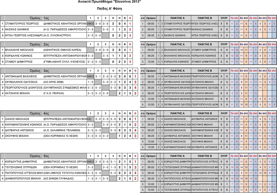 Ο. ΞΥΛΟΚΑΣΤΡΟΥ) 0-3 0-3 0 2 2 3 3 09:40 2 3 ΝΑΣΙΚΑΣ ΙΩΑΝΝΗΣ ΝΤΙΣΑ ΓΕΩΡΓΙΟΣ ΑΛΕΞΑΝΔΡΟΣ 3 0 11 2 11 2 11 4 Όμιλος : 2ος 1 2 3 Ν Η Β Θ α/α Ωράριο ΠΑΙΚΤΗΣ Α ΠΑΙΚΤΗΣ Β 1ο σετ 2ο σετ 3ο σετ 4ο σετ 1