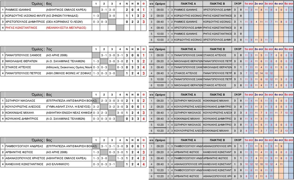 0-3 0-3 0 2 2 3 3 09:40 1 2 ΡΑΜΜΟΣ ΙΩΑΝΝΗΣ ΚΟΡΔΟΥΤΗΣ ΙΑΣΟΝΑΣ-ΦΙΛΙΠΠΟ 3 1 11 9 4 11 11 7 11 8 0 0 4 ΡΗΓΑΣ ΚΩΝΣΤΑΝΤΙΝΟΣ (ΝΕΑΝΙΚΗ ΕΣΤΙΑ ΜΕΓΑΡΙΔΟΣ) 4 09:40 3 4 ΧΡΙΣΤΟΠΟΥΛΟΣ ΔΗΜΗΤΡΙΟΣ ΡΗΓΑΣ ΚΩΝΣΤΑΝΤΙΝΟΣ 3