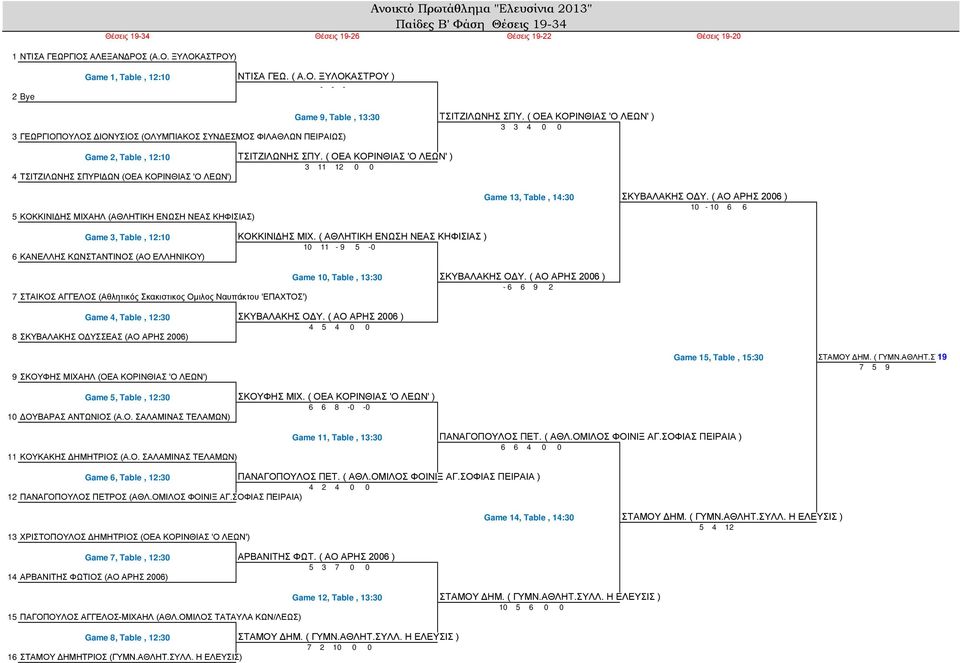 ( ΟΕΑ ΚΟΡΙΝΘΙΑΣ 'Ο ΛΕΩΝ' ) 3 11 12 0 0 4 ΤΣΙΤΖΙΛΩΝΗΣ ΣΠΥΡΙΔΩΝ (ΟΕΑ ΚΟΡΙΝΘΙΑΣ 'Ο ΛΕΩΝ') 5 ΚΟΚΚΙΝΙΔΗΣ ΜΙΧΑΗΛ (ΑΘΛΗΤΙΚΗ ΕΝΩΣΗ ΝΕΑΣ ΚΗΦΙΣΙΑΣ) Game 13, Table, 14:30 ΣΚΥΒΑΛΑΚΗΣ ΟΔΥ.