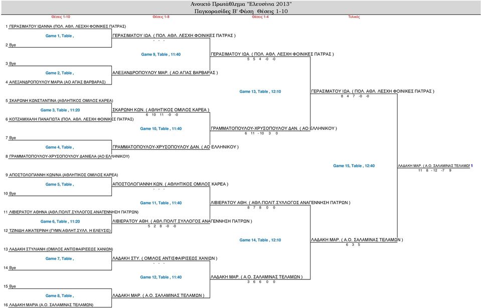 ( ΑΟ ΑΓΙΑΣ ΒΑΡΒΑΡΑΣ ) 4 ΑΛΕΞΑΝΔΡΟΠΟΥΛΟΥ ΜΑΡΙΑ (ΑΟ ΑΓΙΑΣ ΒΑΡΒΑΡΑΣ) 5 ΣΚΑΡΩΝΗ ΚΩΝΣΤΑΝΤΙΝΑ (ΑΘΛΗΤΙΚΟΣ ΟΜΙΛΟΣ ΚΑΡΕΑ) Game 13, Table, 12:10 ΓΕΡΑΣΙΜΑΤΟΥ ΙΩΑ. ( ΠΟΛ. ΑΘΛ.
