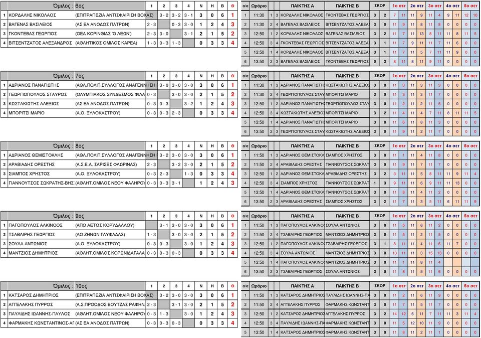 ΓΚΟΝΤΕΒΑΣ ΓΕΩΡΓΙΟΣ (ΟΕΑ ΚΟΡΙΝΘΙΑΣ 'Ο ΛΕΩΝ') 2-3 3-0 3-1 2 1 5 2 3 12:50 1 2 ΚΟΡΔΑΛΗΣ ΝΙΚΟΛΑΟΣ ΒΑΓΕΝΑΣ ΒΑΣΙΛΕΙΟΣ 3 2 11 7 11 13 8 11 11 8 11 5 4 ΒΙΤΣΕΝΤΖΑΤΟΣ ΑΛΕΞΑΝΔΡΟΣ (ΑΘΛΗΤΙΚΟΣ ΟΜΙΛΟΣ ΚΑΡΕΑ) 1-3