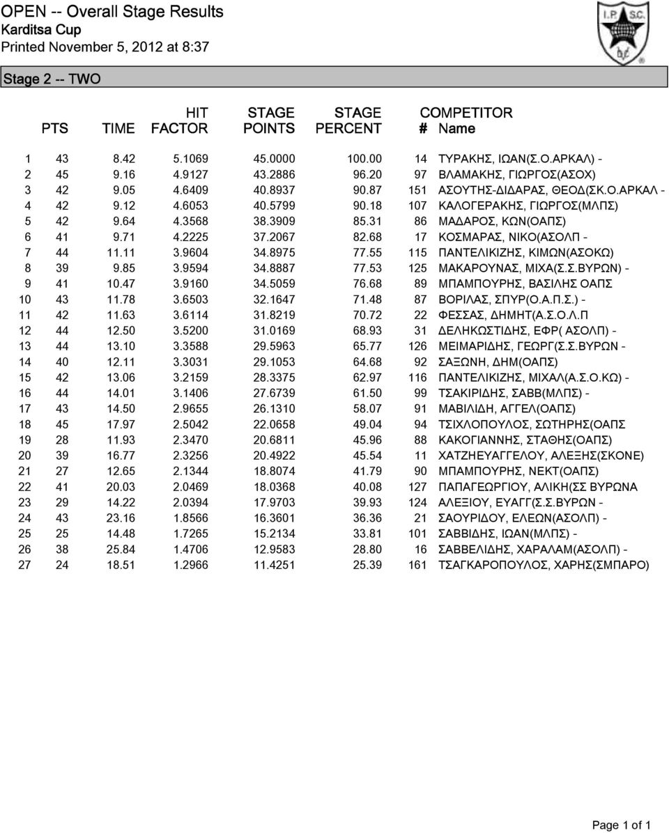 68 17 ΚΟΣΜΑΡΑΣ, ΝΙΚΟ(ΑΣΟΛΠ - 7 44 11.11 3.9604 34.8975 77.55 115 ΠΑΝΤΕΛΙΚΙΖΗΣ, ΚΙΜΩΝ(ΑΣΟΚΩ) 8 39 9.85 3.9594 34.8887 77.53 125 ΜΑΚΑΡΟΥΝΑΣ, ΜΙΧΑ(Σ.Σ.ΒΥΡΩΝ) - 9 41 10.47 3.9160 34.5059 76.