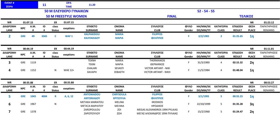 81 3 GRE 1119 4 GRE 1152 N WAE 12+ ΤΕΚΝΗ TEKNI CHALARI ΧΑΛΑΡΗ MARIA ΜΑΡΙΑ SEVASTI ΣΕΒΑΣΤΗ THERMAIKOS ΘΕΡΜΑΊΚΟΣ VICTOR ARTANT - NIKI VICTOR ARTANT - ΝΙΚΗ F 31/3/1990 4 02:15.