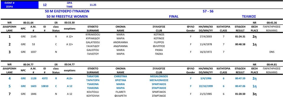 ΓΑΛΙΩΤΟΥ MARIA ΜΑΡΙΑ ANDRIANNA ΑΝΔΡΙΑΝΝΑ MARIA ΜΑΡΙΑ KOTINOS ΚΟΤΙΝΟΣ PASKA ΠΑΣΚΑ F 27/4/2003 7 01:24.31 2η F 11/4/1978 7 00:48.58 1η F 16/3/1972 7 DNS WR 00:34.