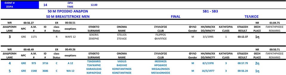 STELIOS ΣΤΕΛΙΟΣ M 3/1/1995 1 03:12.37 1η WR 00:48.49 ER 00:49.26 NR 00:50.