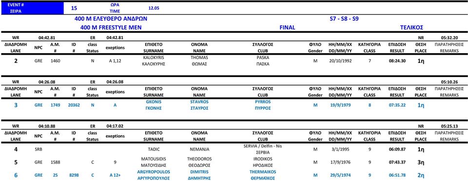 30 1η WR 04:26.08 ER 04:26.08 05:10.26 3 GRE 1749 20362 N A GKONIS ΓΚΟΝΗΣ STAVROS ΣΤΑΥΡΟΣ PYRROS ΠΥΡΡΟΣ M 19/9/1979 8 07:35.22 1η WR 04:10.88 ER 04:17.