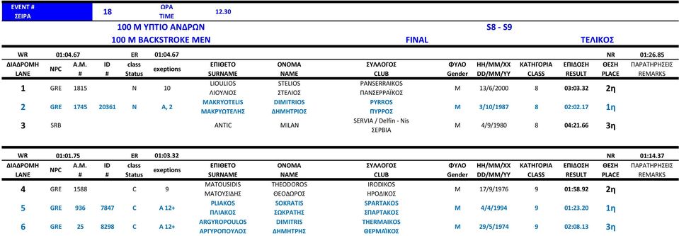 ΔΗΜΗΤΡΙΟΣ 3 SRB ANTIC MILAN PANSERRAIKOS ΠΑΝΣΕΡΡΑΪΚΟΣ PYRROS ΠΥΡΡΟΣ SERVIA / Delfin - Nis ΣΕΡΒΙΑ M 13/6/2000 8 03:03.32 2η M 3/10/1987 8 02:02.17 1η M 4/9/1980 8 04:21.