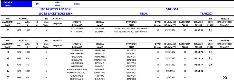 ΑΛΕΧΑΝΔΡΟΣ 1994 ΠΥΛΑΙΑΣ M 29/9/1994 10 01:32.96 1η WR 01:01.85 ER 01:01.85 NR 01:32.
