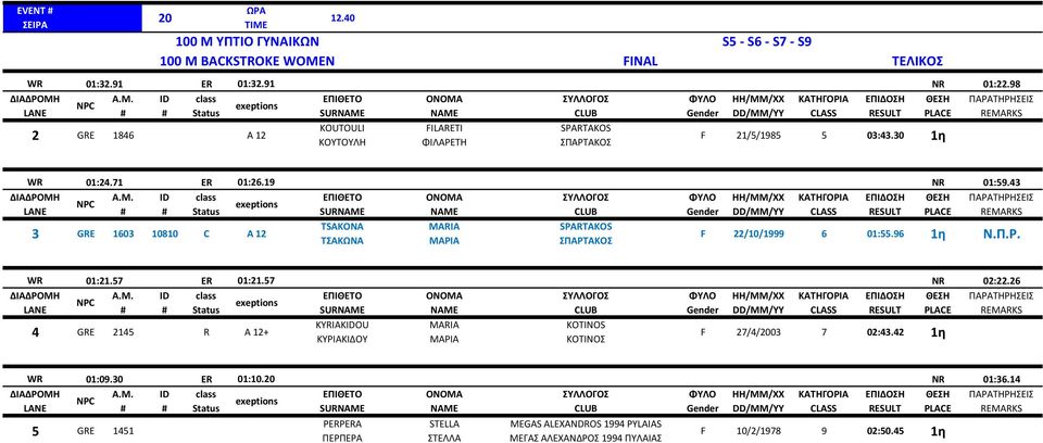 30 1η WR 01:24.71 ER 01:26.19 NR 01:59.43 3 GRE 1603 10810 C A 12 TSAKONA ΤΣΑΚΩΝΑ MARIA ΜΑΡΙΑ F 22/10/1999 6 01:55.96 1η Ν.Π.Ρ. WR 01:21.57 ER 01:21.