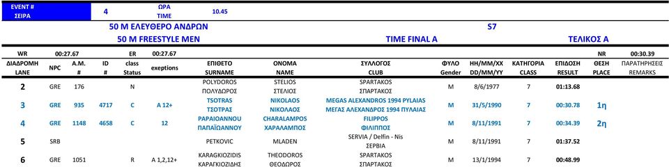 ΝΙΚΟΛΑΟΣ CHARALAMPOS ΧΑΡΑΛΑΜΠΟΣ 5 SRB PETKOVIC MLADEN 6 GRE 1051 R A 1,2,12+ 50 Μ ΕΛΕΥΘΕΡΟ ΑΝΔΡΩΝ S7 50 M FREESTYLE MEN ΤΙΜΕ FINAL Α ΤΕΛΙΚΟΣ A