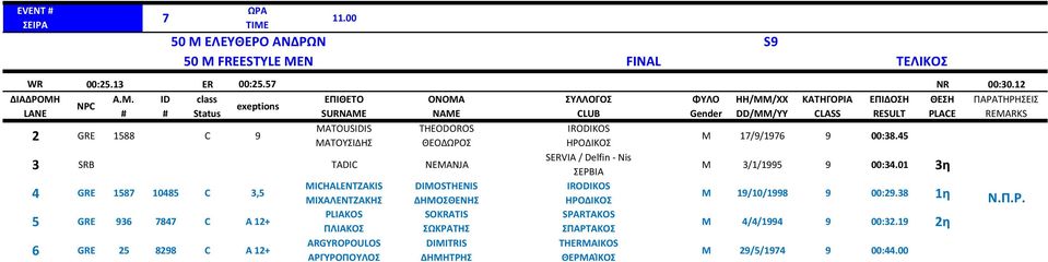 A 12+ 50 Μ ΕΛΕΥΘΕΡΟ ΑΝΔΡΩΝ S9 50 M FREESTYLE MEN FINAL ΤΕΛΙΚΟΣ MICHALENTZAKIS ΜΙΧΑΛΕΝΤΖΑΚΗΣ PLIAKOS ΠΛΙΑΚΟΣ ARGYROPOULOS ΑΡΓΥΡΟΠΟΥΛΟΣ