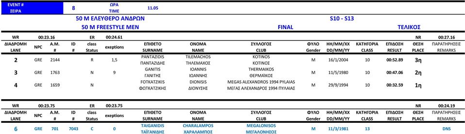 89 3η 3 GRE 1763 N 9 GANITIS IOANNIS THERMAIKOS ΓΑΝΙΤΗΣ ΙΩΑΝΝΗΣ ΘΕΡΜΑΊΚΟΣ M 11/5/1980 10 00:47.