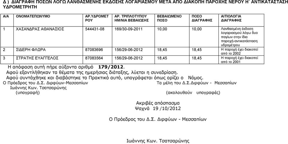 18,45 18,45 Η παροχή έχει διακοπεί από το 2001 Η απόφαση αυτή πήρε αύξοντα αριθμό 179/2012. Αφού εξαντλήθηκαν τα θέματα της ημερήσιας διάταξης, λύεται η συνεδρίαση.