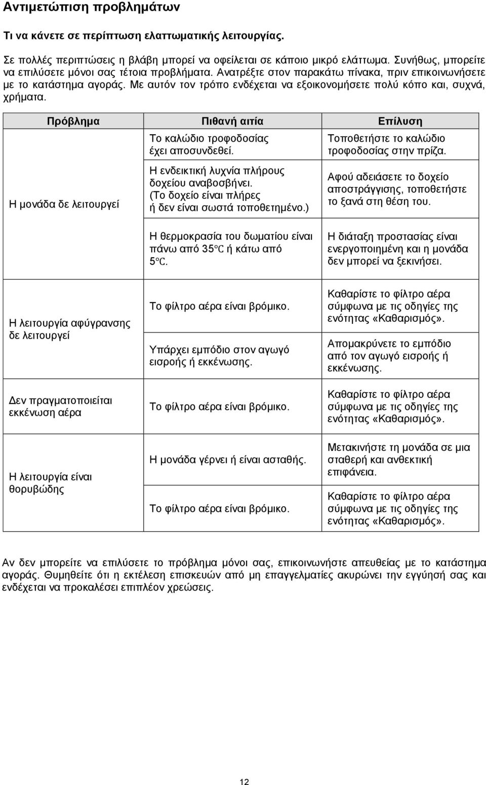 Με αυτόν τον τρόπο ενδέχεται να εξοικονομήσετε πολύ κόπο και, συχνά, χρήματα. Πρόβλημα Πιθανή αιτία Επίλυση Η μονάδα δε λειτουργεί Το καλώδιο τροφοδοσίας έχει αποσυνδεθεί.