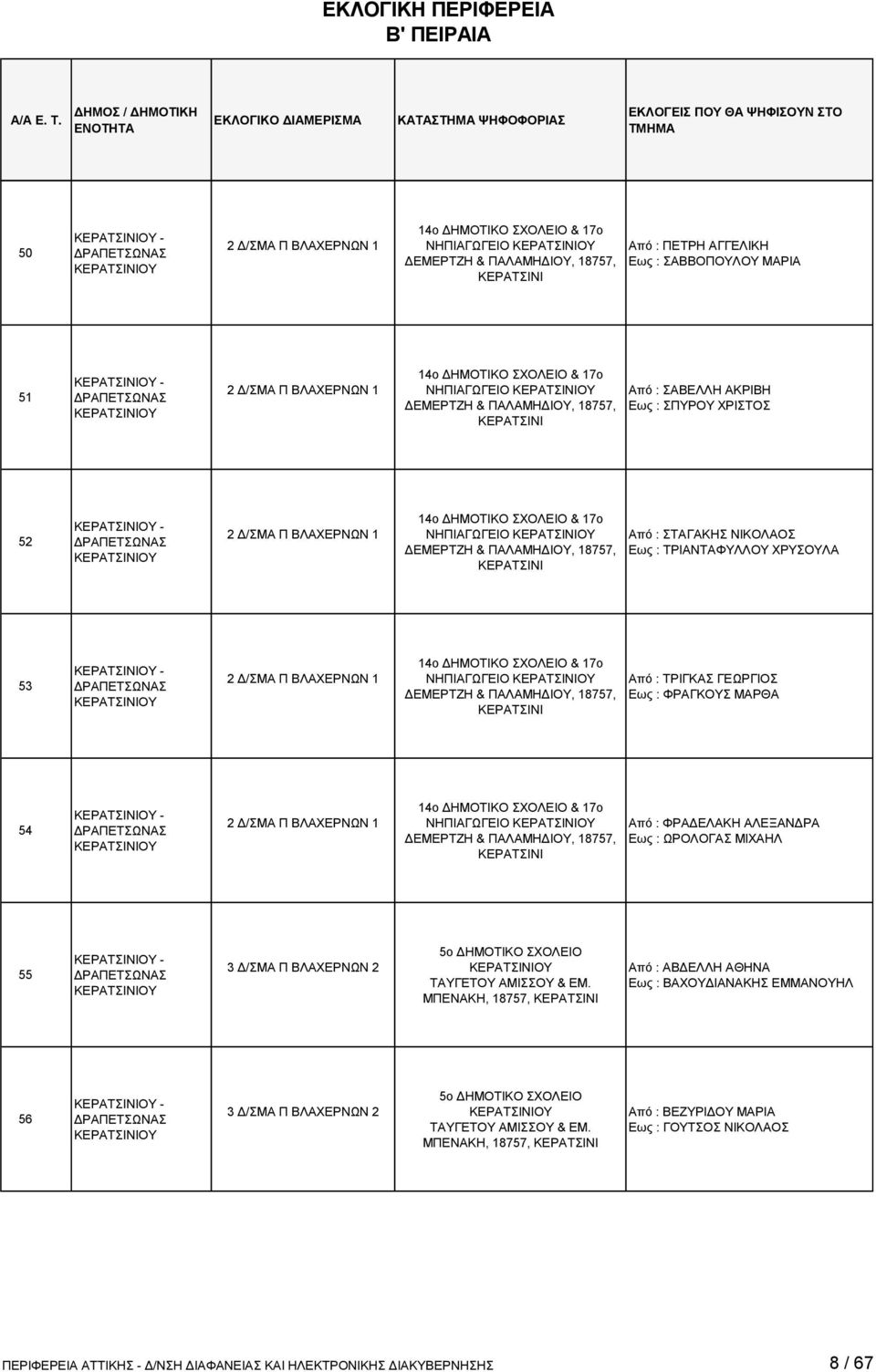 ΝΙΚΟΛΑΟΣ Εως : ΤΡΙΑΝΤΑΦΥΛΛΟΥ ΧΡΥΣΟΥΛΑ 53-2 Δ/ΣΜΑ Π ΒΛΑΧΕΡΝΩΝ 1 14ο ΔΗΜΟΤΙΚΟ ΣΧΟΛΕΙΟ & 17ο ΝΗΠΙΑΓΩΓΕΙΟ ΔΕΜΕΡΤΖΗ & ΠΑΛΑΜΗΔΙΟΥ, 18757, Από : ΤΡΙΓΚΑΣ ΓΕΩΡΓΙΟΣ Εως : ΦΡΑΓΚΟΥΣ ΜΑΡΘΑ 54-2 Δ/ΣΜΑ Π ΒΛΑΧΕΡΝΩΝ