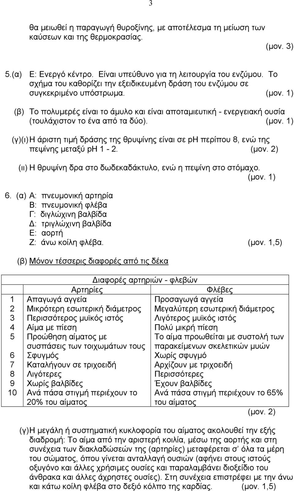 (γ)(ι) Η άριστη τιµή δράσης της θρυψίνης είναι σε ph περίπου 8, ενώ της πεψίνης µεταξύ ph 1-2. (ιι) Η θρυψίνη δρα στο δωδεκαδάκτυλο, ενώ η πεψίνη στο στόµαχο. 6.