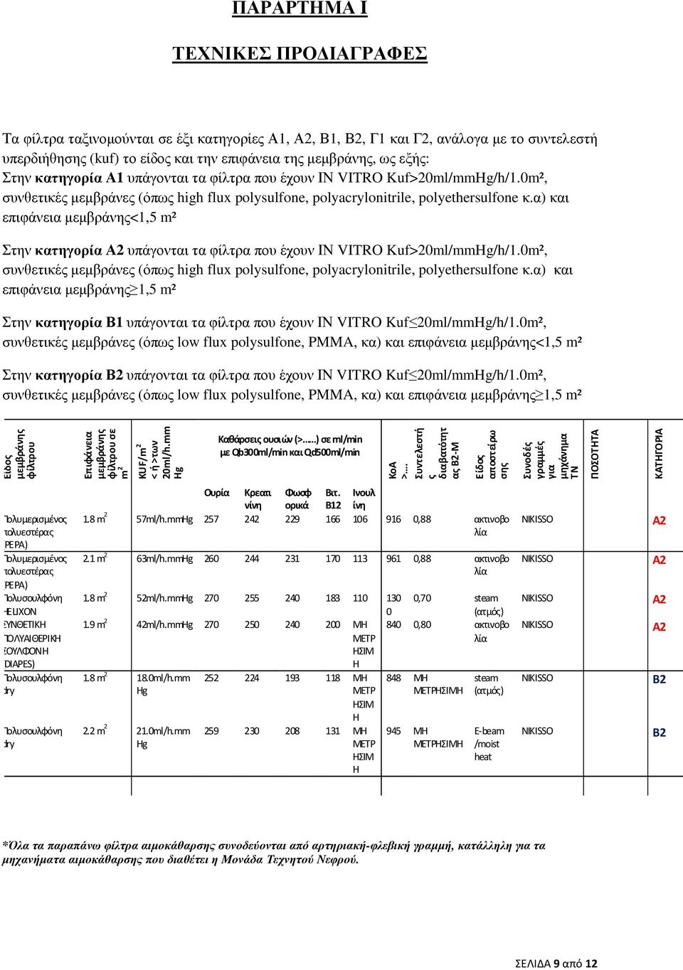 α) και επιφάνεια µεµβράνης<1,5 m² Στην κατηγορία Α2 υπάγονται τα φίλτρα που έχουν ΙΝ VITRO Kuf>20ml/mmHg/h/1.