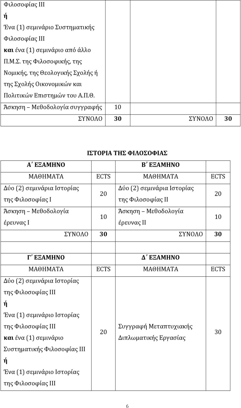 της Φιλοσοφίας ΙΙ Άσκηση Μεθοδολογία Άσκηση Μεθοδολογία 10 έρευνας Ι έρευνας ΙΙ 10 ΣΥΝΟΛΟ 30 ΣΥΝΟΛΟ 30 Γ ΕΞΑΜΗΝΟ Δ ΕΞΑΜΗΝΟ ΜΑΘΗΜΑΤΑ ECTS ΜΑΘΗΜΑΤΑ ECTS Δύο (2) σεμινάρια Iστορίας της Φιλοσοφίας ΙΙΙ ή