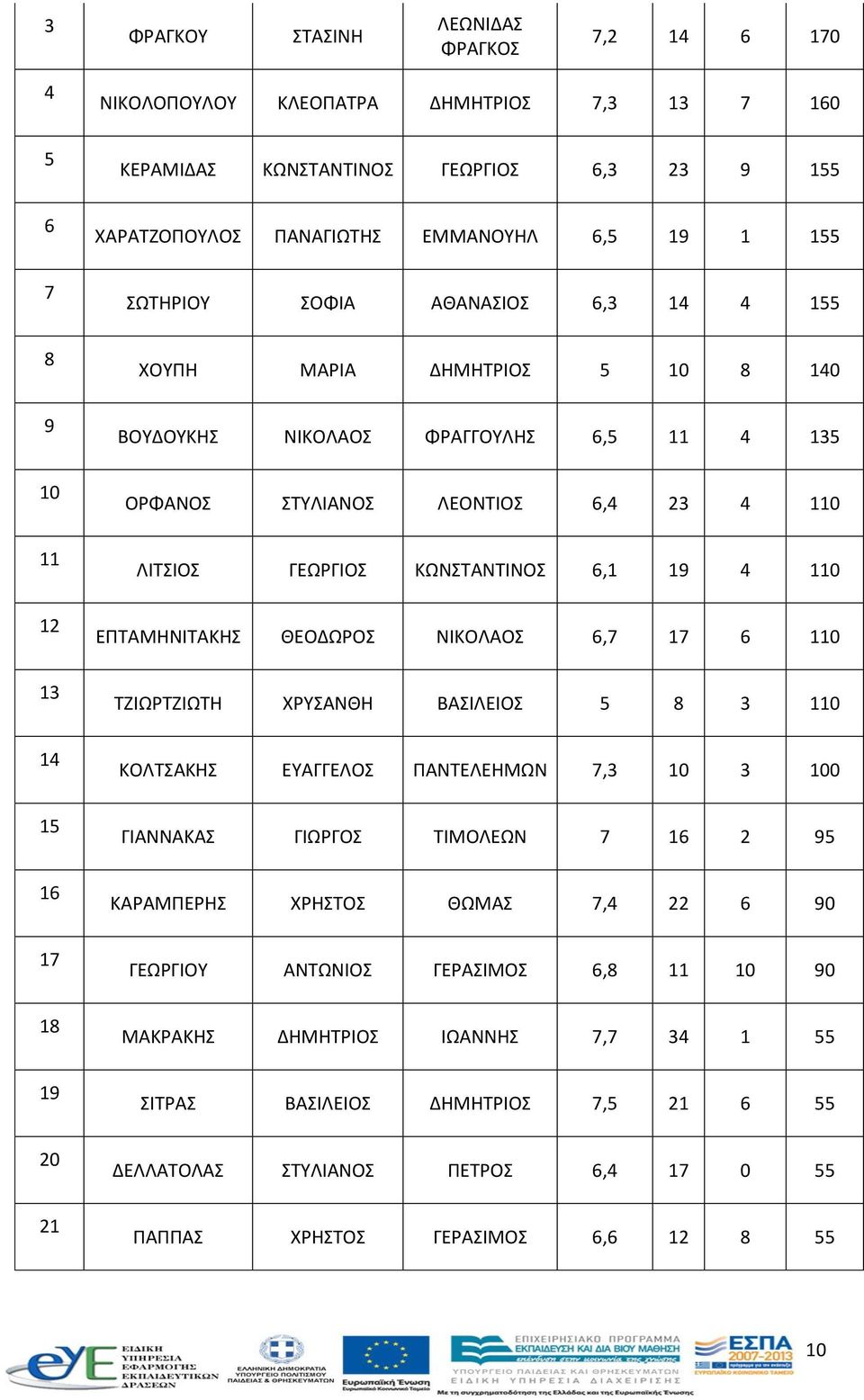 110 ΛΙΤΣΙΟΣ ΓΕΩΡΓΙΟΣ ΚΩΝΣΤΑΝΤΙΝΟΣ 6,1 19 4 110 ΕΠΤΑΜΗΝΙΤΑΚΗΣ ΘΕΟΔΩΡΟΣ ΝΙΚΟΛΑΟΣ 6,7 17 6 110 ΤΖΙΩΡΤΖΙΩΤΗ ΧΡΥΣΑΝΘΗ ΒΑΣΙΛΕΙΟΣ 5 8 3 110 ΚΟΛΤΣΑΚΗΣ ΕΥΑΓΓΕΛΟΣ ΠΑΝΤΕΛΕΗΜΩΝ 7,3 10 3 100 ΓΙΑΝΝΑΚΑΣ ΓΙΩΡΓΟΣ